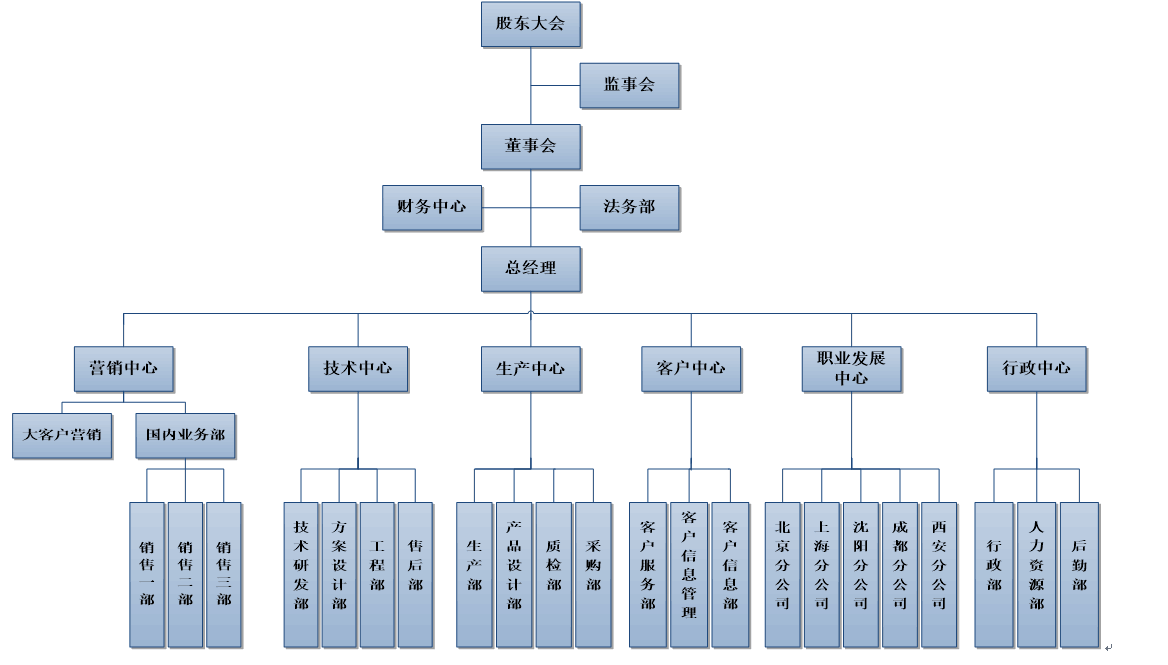 做为企业一把手,一定要懂责权分工系统 做为企业一把手,一定要懂责权分工系统