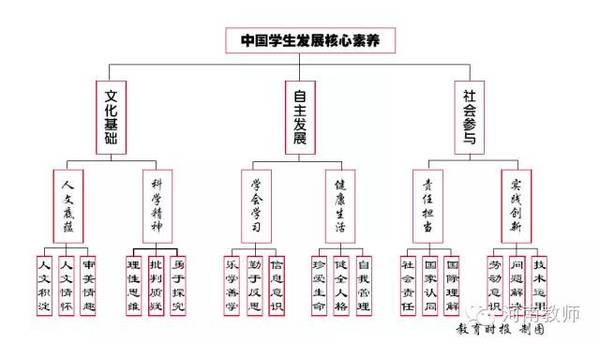 让学生走遍天下的六大核心素养