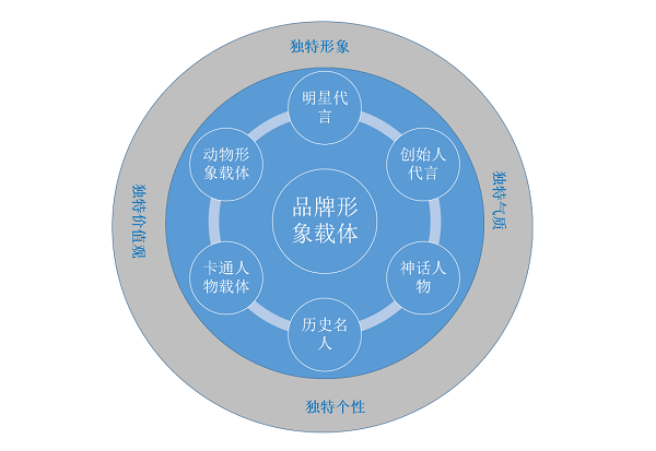 品牌形象IP的7个重要作用，你知道吗？