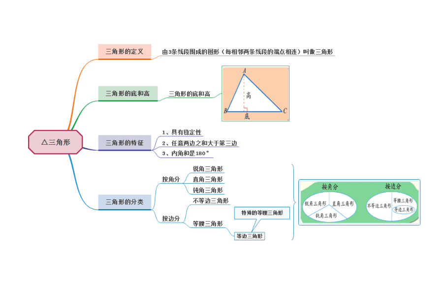 制作学习教程思维导图有哪些注意事项？