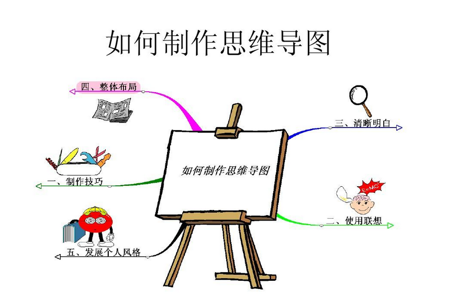 思维导图怎么做流程想法?